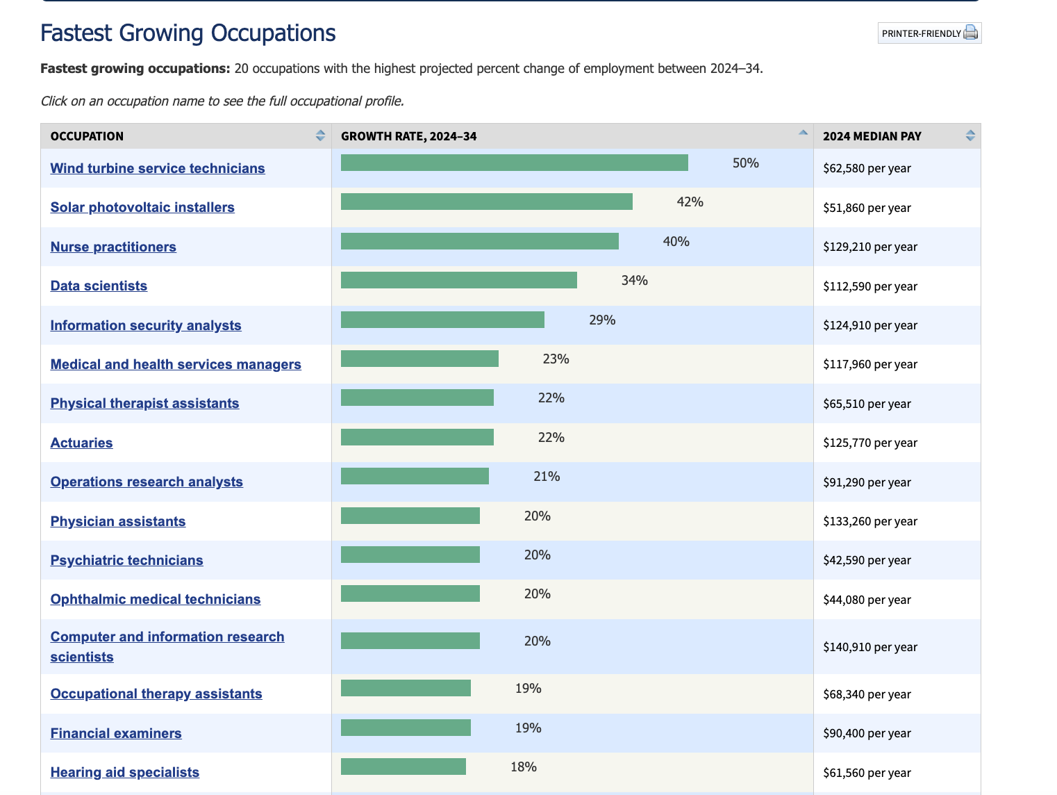 Fastest growing occupations via BLS